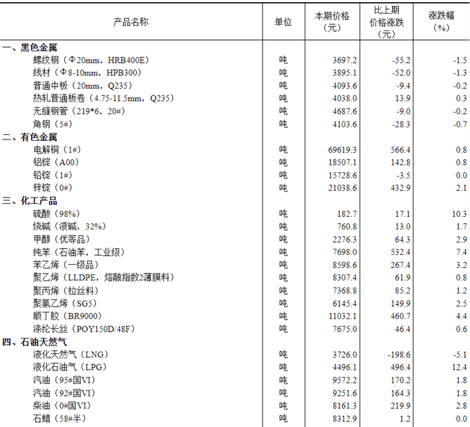 2023年8月上旬流通領域重要生
